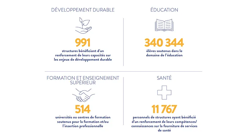 Impact des actions d'Expertise France